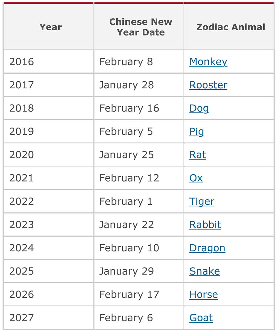 Chinese New Year Dates